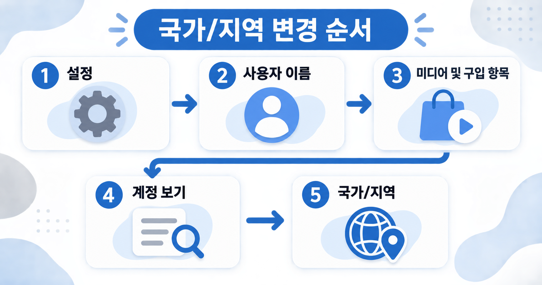 아이폰 설정에서 애플 계정 국가 및 지역을 변경하는 순서