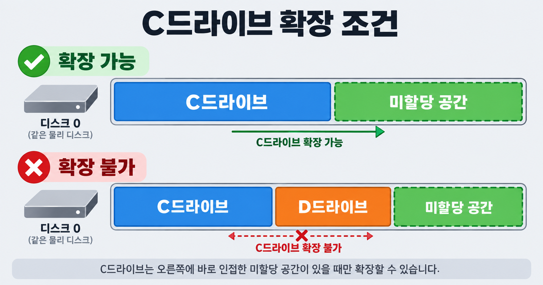 C드라이브 바로 오른쪽 인접 미할당 공간이 있을 때 확장 가능한 구조