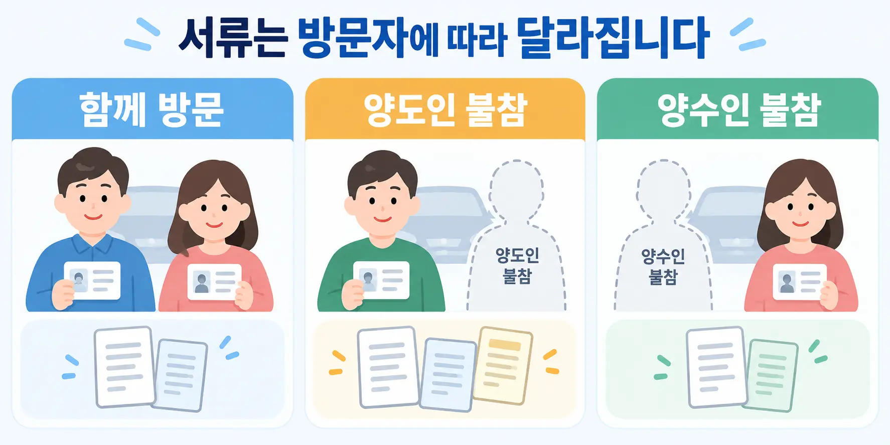 자동차 명의이전 방문자별 준비서류 구분