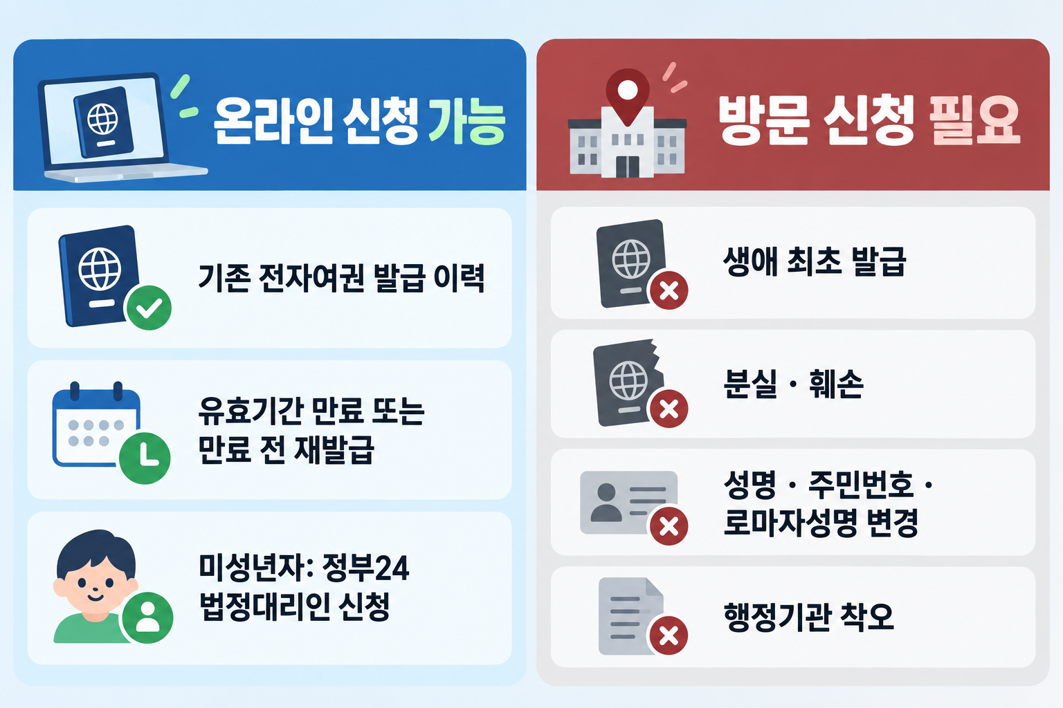 온라인 여권 사진 파일 규격과 제출할 수 없는 사진 사례